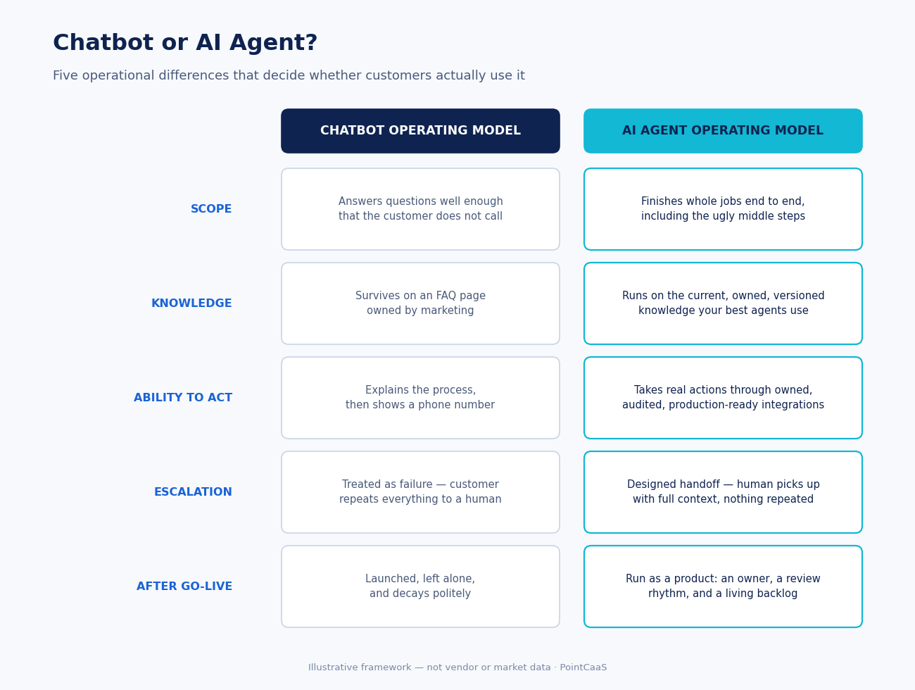 Framework comparing the chatbot operating model and the AI agent operating model across scope, knowledge, action, escalation, and ownership — an illustrative framework from PointCaaS