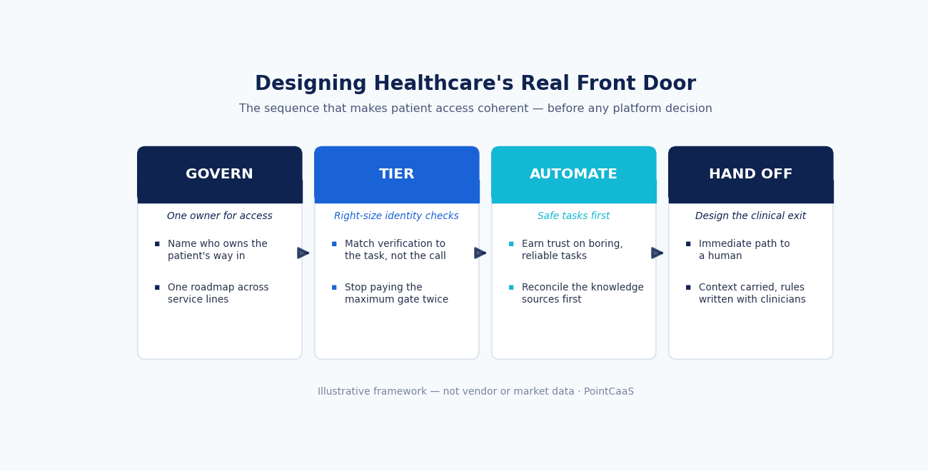 Four-step patient access sequence — govern, tier, automate, hand off — an illustrative framework from PointCaaS